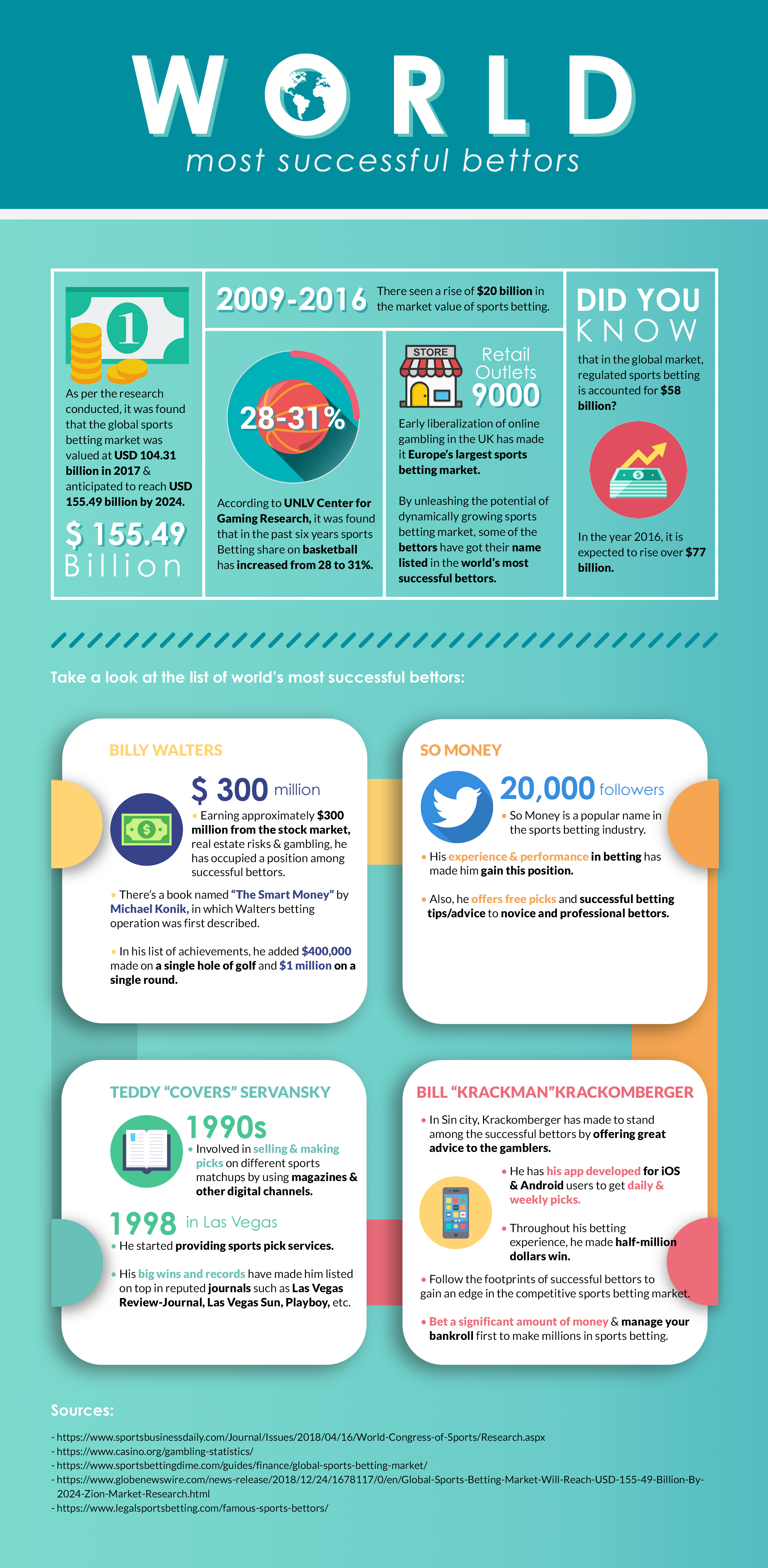 World's Most Successful Bettors In History [Infographic]