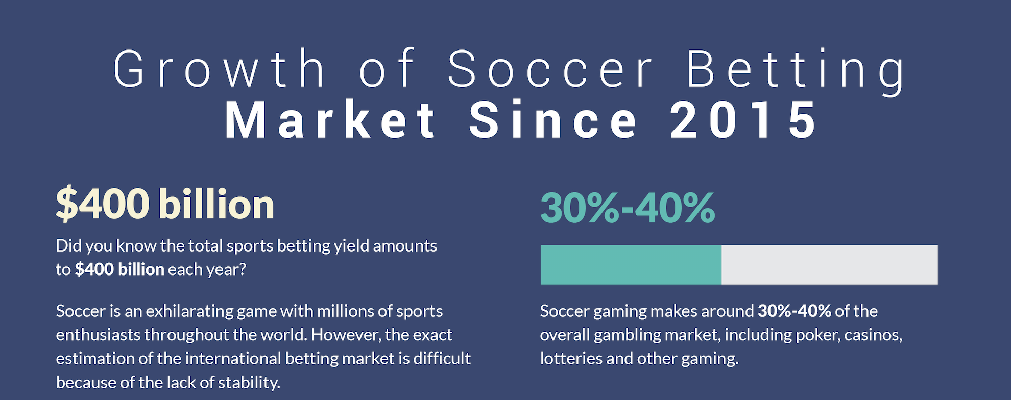 Growth of Soccer Betting Market Since 2015